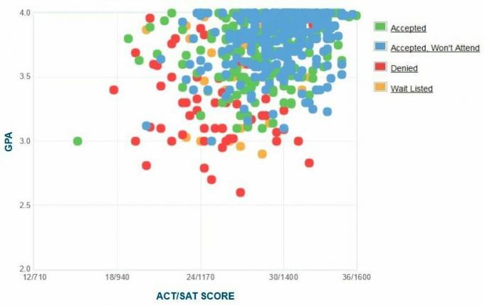 Grafik IPK / SAT / ACT Pelamar dari Lewis & Clark College yang Dilaporkan Sendiri.