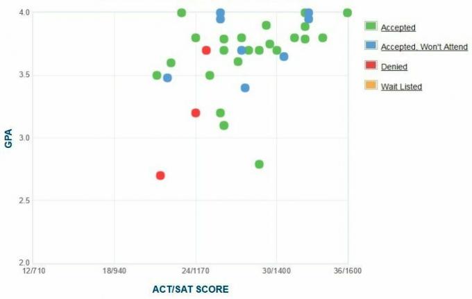 Grafik IPK / SAT / ACT Pelamar Universitas Yeshiva yang Dilaporkan Sendiri.