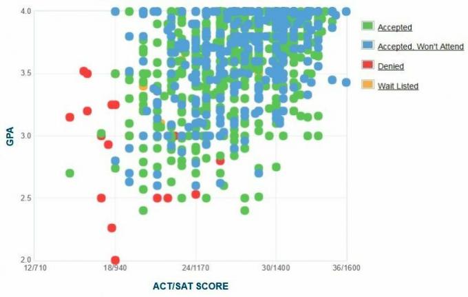 Grafik IPK / SAT / ACT Pelamar Saint Louis University yang Dilaporkan Sendiri.