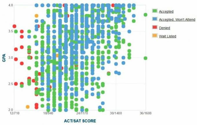 Grafik IPK / SAT / ACT Pelamar yang Dilaporkan Secara Otomatis dari Universitas Illinois Selatan.