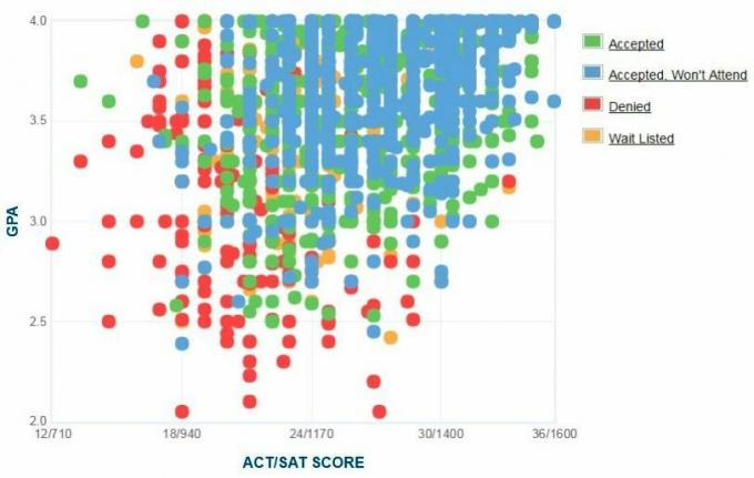 Grafik IPK / SAT / ACT Pelamar dari Universitas Marquette yang Dilaporkan Sendiri.