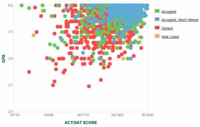 Grafik IPK / SAT / ACT yang Dilaporkan oleh Pelamar Boston College