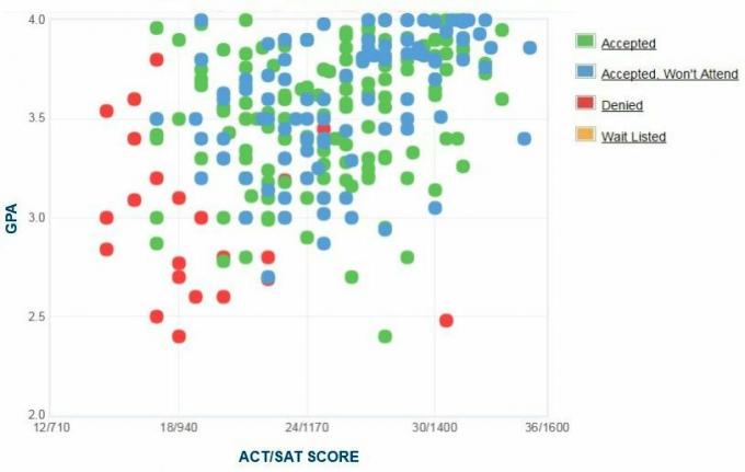 Self-Reported IPK / SAT / ACT Graph Pelamar University of Minnesota Morris