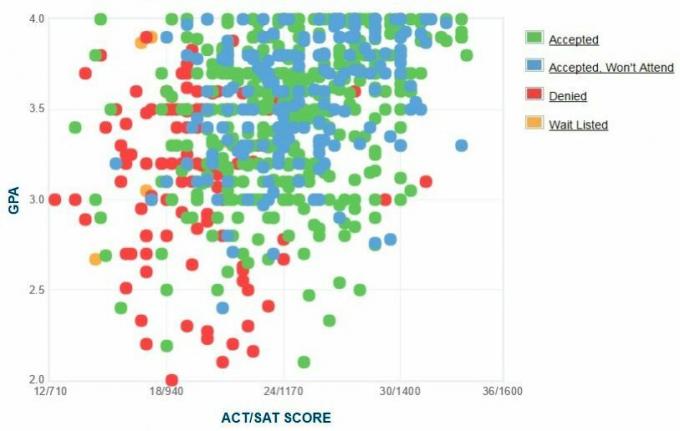 IPK Florida Selatan, SAT dan Data ACT untuk Penerimaan