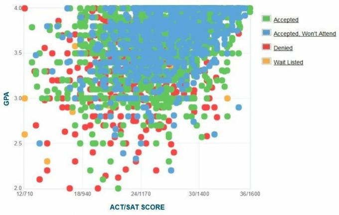 Grafik IPK / SAT / ACT Pelamar dari Universitas Negeri Penn