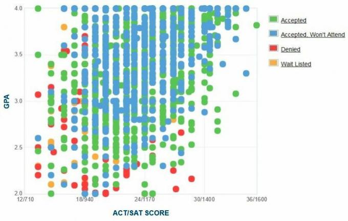 Grafik IPK / SAT / ACT Pelamar dari Northern Illinois University yang Dilaporkan Sendiri.