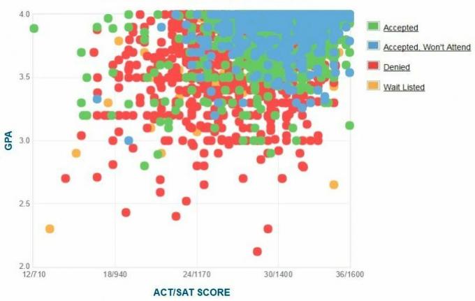 Grafik IPK / SAT / ACT yang dilaporkan sendiri oleh Pelamar dari Georgia Tech.