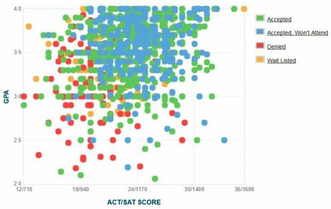 Grafik IPK / SAT / ACT yang Diusulkan oleh Pelamar Spelman College.