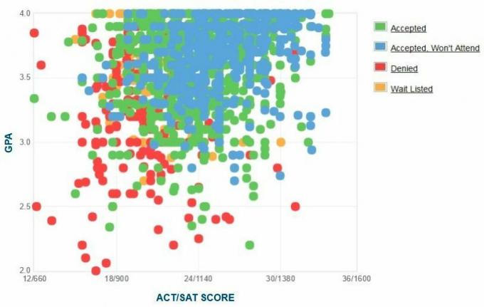 Grafik IPK / SAT / ACT Pelamar Appalachian State University yang Dilaporkan Sendiri.