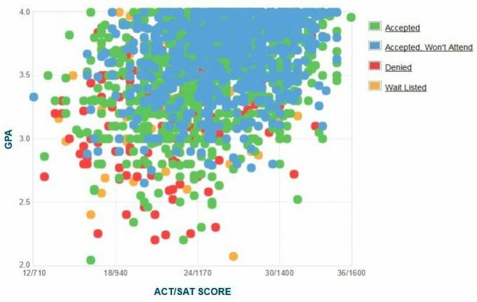 Grafik IPK / SAT / ACT Pelamar Cal Poly Pomona yang Dilaporkan Sendiri.