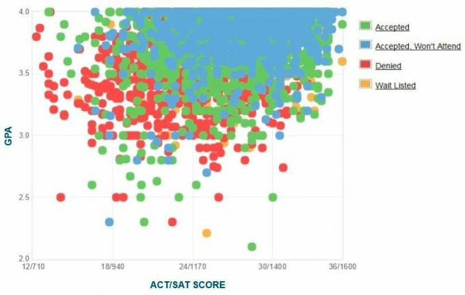 Grafik IPK / SAT / ACT yang dilaporkan sendiri oleh Pelamar UC Santa Barbara
