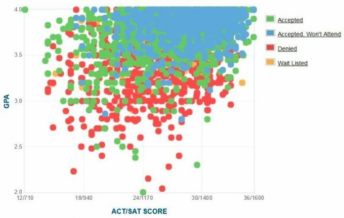 Grafik IPK / SAT / ACT Pelamar Universitas Washington yang Dilaporkan Sendiri.