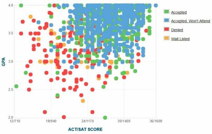 Grafik IPK / SAT / ACT Pelamar Universitas Denver yang Dilaporkan Sendiri.