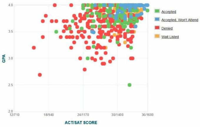 Grafik IPK / SAT / ACT Pelamar dari Barnard College yang Dilaporkan Sendiri.