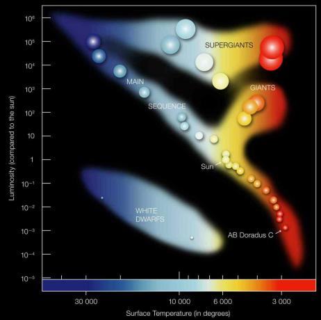 diagram hertzsprung-russell