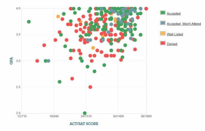 Grafik IPK / SAT / ACT Pelamar Akademi Amerika Serikat yang Dilaporkan Sendiri.