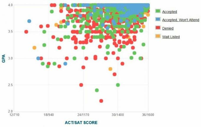 Grafik IPK / SAT / ACT Pelamar dari Universitas Pennsylvania yang Dilaporkan Sendiri