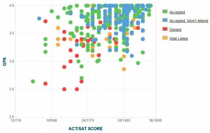 Grafik IPK / SAT / ACT Pelamar dari St. Olaf College