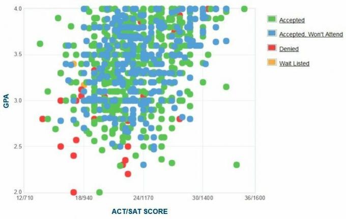 Grafik IPK / SAT / ACT Pelamar Universitas Florida Barat yang Dilaporkan Sendiri.