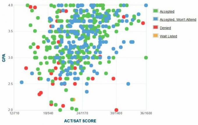 Grafik IPK / SAT / ACT Pelamar dari Universitas Massachusetts Massachusetts