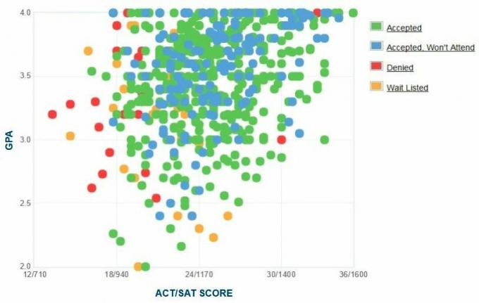 Grafik IPK / SAT / ACT Pelamar dari Universitas St. Edward yang Dilaporkan Sendiri.