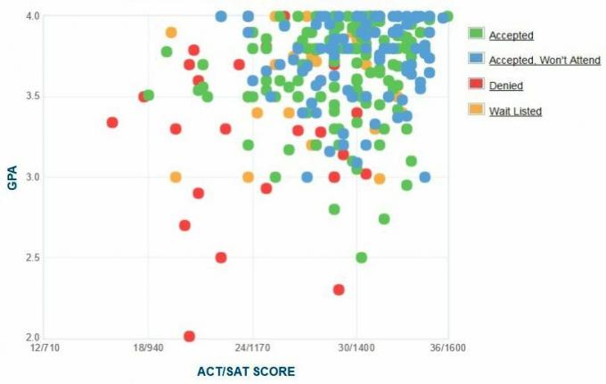 Grafik IPK / SAT / ACT yang Dilaporkan oleh Pelamar Bard College.