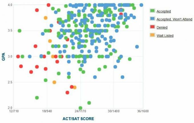 Grafik IPK / SAT / ACT Pelamar Drew University yang Dilaporkan Sendiri.