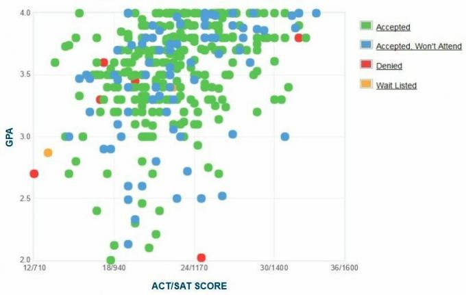 University of Texas at Self-Reported GPA / SAT / ACT Graph Pemohon El Paso.