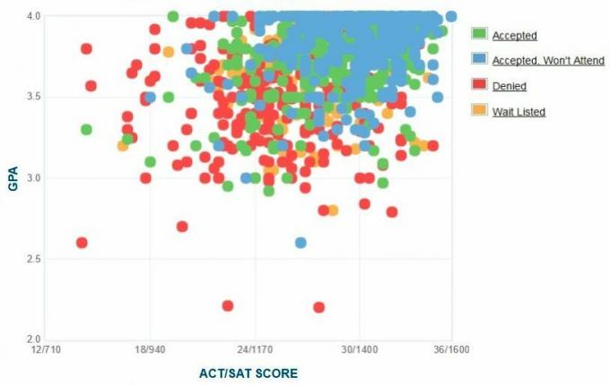 Grafik IPK / SAT / ACT Pelamar Santa Clara University yang Dilaporkan Sendiri.