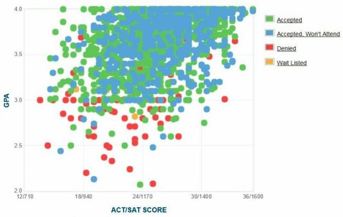 Grafik IPK / SAT / ACT Pelamar dari Oregon State University yang Dilaporkan Sendiri.