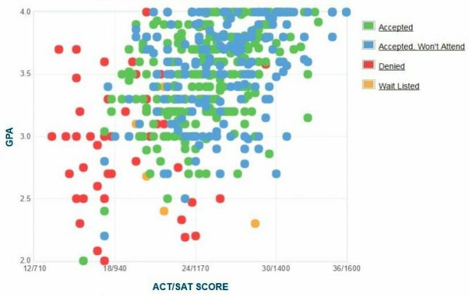 Grafik IPK / SAT / ACT yang Dilaporkan oleh Pelamar Manhattan College.