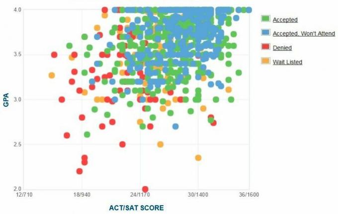 Grafik IPK / SAT / ACT Pelamar Elon University yang Dilaporkan Sendiri.