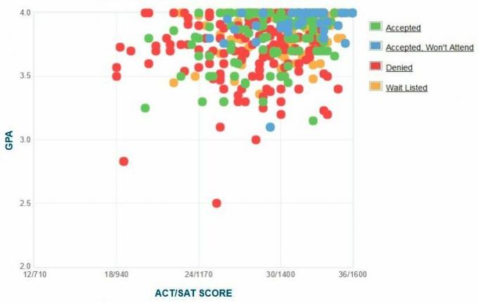 Grafik IPK / SAT / ACT Pelamar Davidson College yang Dilaporkan Sendiri.