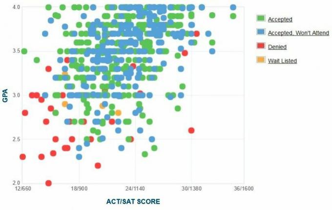 Grafik IPK / SAT / ACT Pelamar dari Universitas Adelphi yang Dilaporkan Sendiri