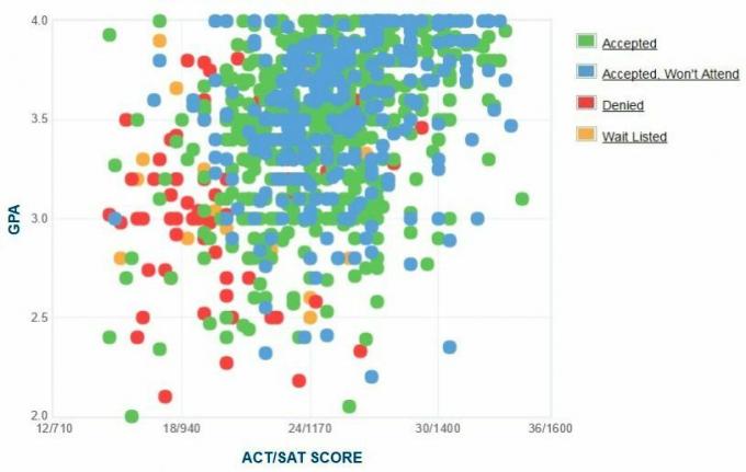 Grafik IPK / SAT / ACT Pelamar dari Universitas High Point yang Dilaporkan Sendiri.