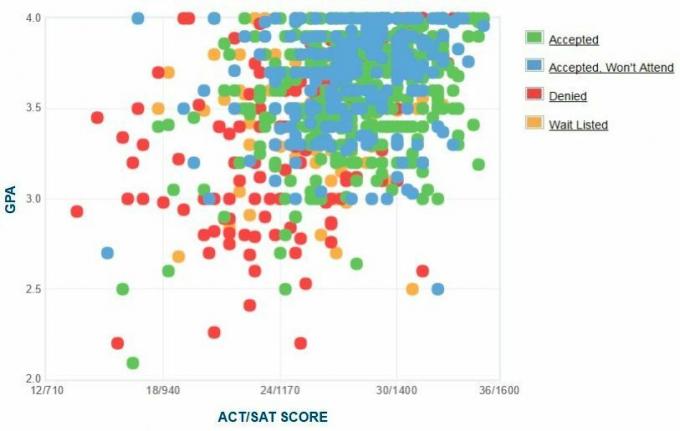 Grafik IPK / SAT / ACT Pelamar Emerson College yang Dilaporkan Sendiri.