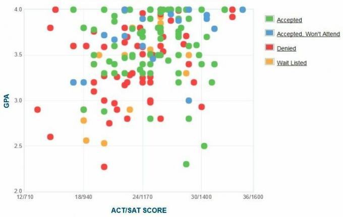 Grafik IPK / SAT / ACT Pelamar Berea College yang Dilaporkan Sendiri.