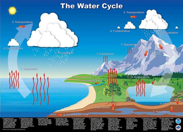 diagram siklus air