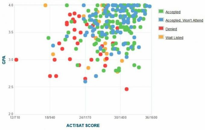 Grafik IPK / SAT / ACT Pelamar yang Baru Dilaporkan Sendiri dari Pelamar Florida.