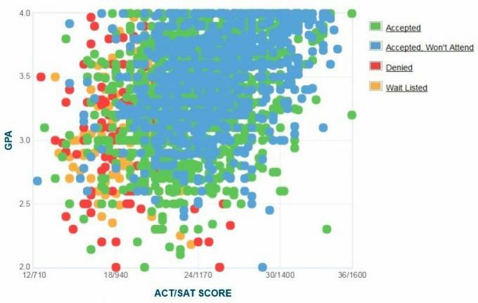 Grafik IPK / SAT / ACT yang Dilaporkan oleh Pelamar Universitas Internasional Florida.