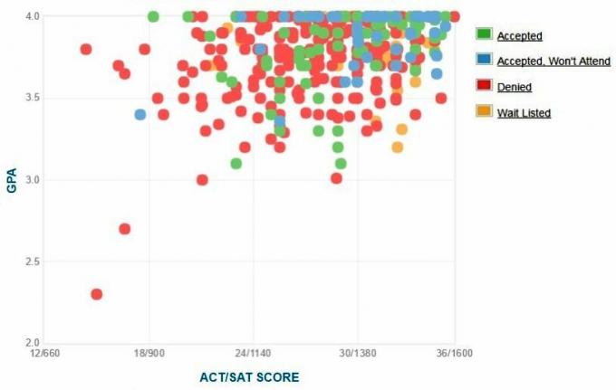 Grafik IPK / SAT / ACT Pelamar dari Bowdoin College yang Dilaporkan Sendiri.