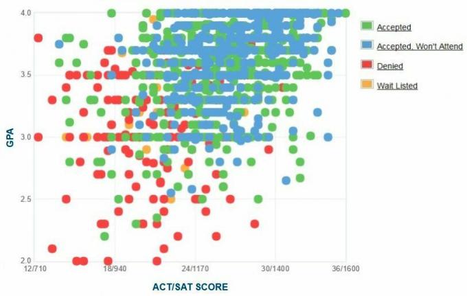 Universitas di Indeks IPK / SAT / ACT Pelamar yang Terlapor Sendiri.