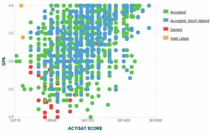 Grafik IPK / SAT / ACT Pelamar dari Bowling Green State University