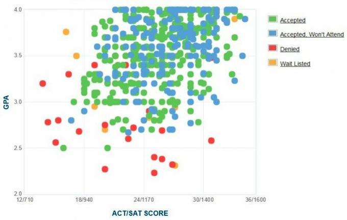 Grafik IPK / SAT / ACT Pelamar Eckerd College yang Dilaporkan Sendiri.