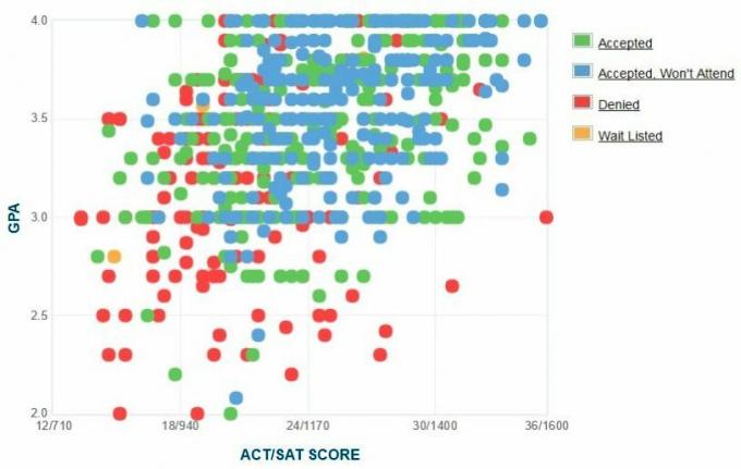 CPA / SAT / ACT, Pelamar yang Dilaporkan oleh Diri Sendiri CUNY City College.