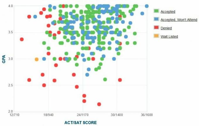 Grafik IPK / SAT / ACT Pelamar Agnes Scott College yang Dilaporkan Sendiri.