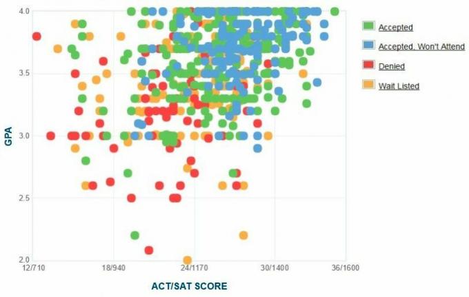 Grafik IPK / SAT / ACT Pelamar Marist College yang Dilaporkan Sendiri.