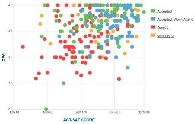 Grafik IPK / SAT / ACT yang dilaporkan sendiri oleh Pelamar Union College.