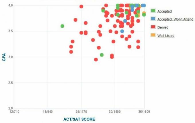 OPA / SAT / ACT Graph Pelamar Teknik yang Dilaporkan Secara Otomatis oleh Pelamar Teknik.