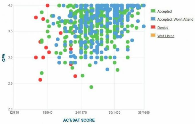 Grafik IPK / SAT / ACT Pelamar Universitas Creighton yang Dilaporkan Sendiri.